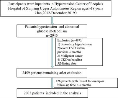 The non-linear relationship between triglyceride-glucose index and risk of chronic kidney disease in hypertensive patients with abnormal glucose metabolism: A cohort study